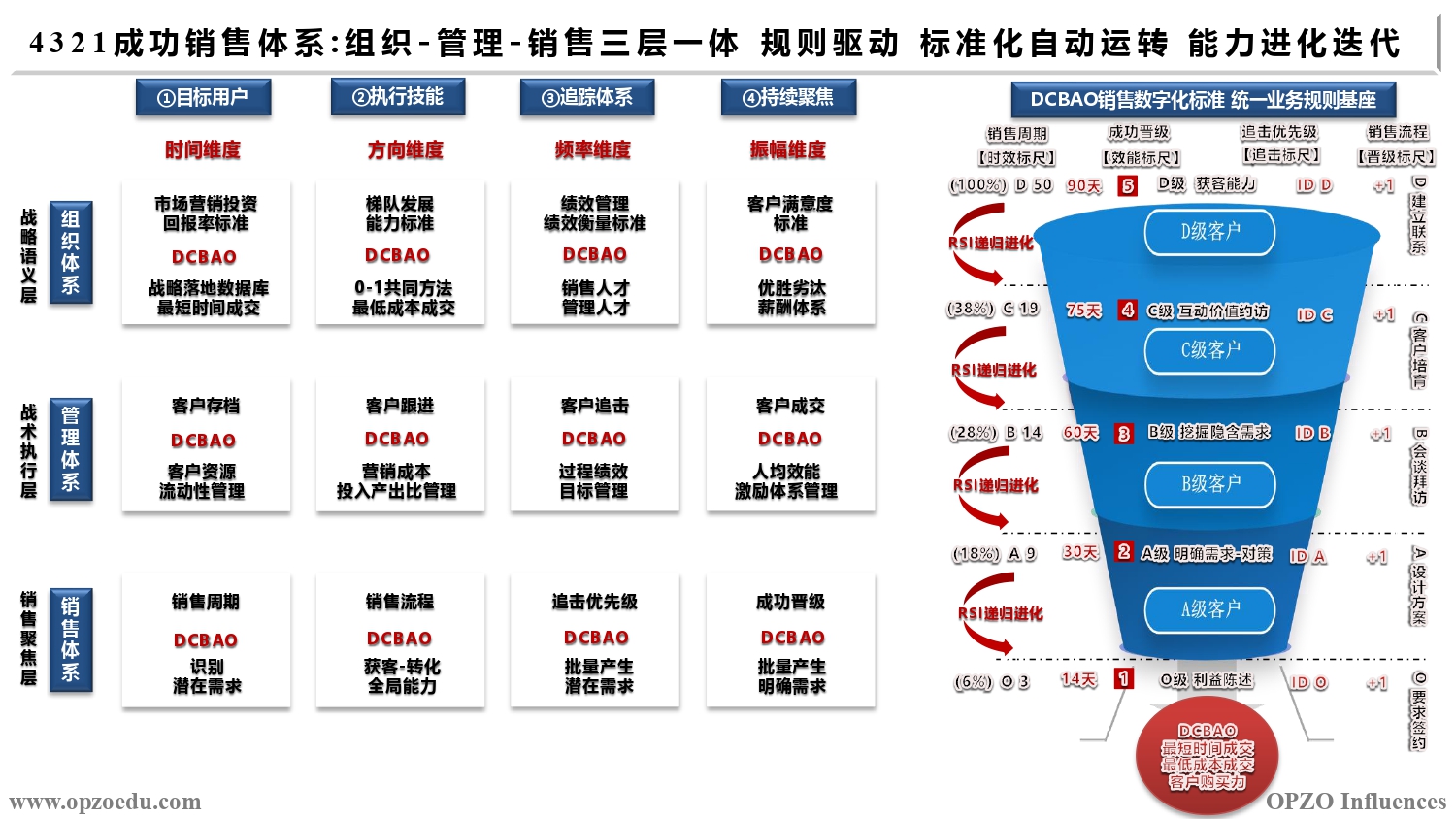 4321成功销售体系 组织-管理-销售三层一体 规则驱动 标准化自动运转 能力进化迭代.jpg